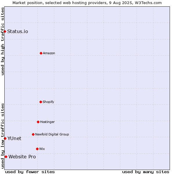 Market position of Website Pro vs. YUnet vs. Status.io