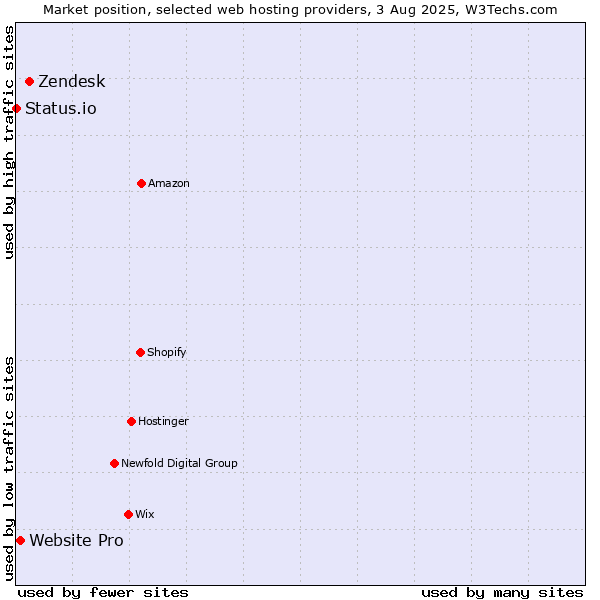 Market position of Zendesk vs. Website Pro vs. Status.io