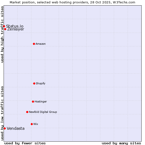 Market position of Zenlayer vs. Vendasta vs. Status.io
