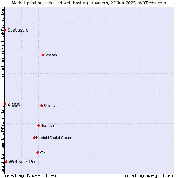 Market position of Website Pro vs. Ziggo vs. Status.io