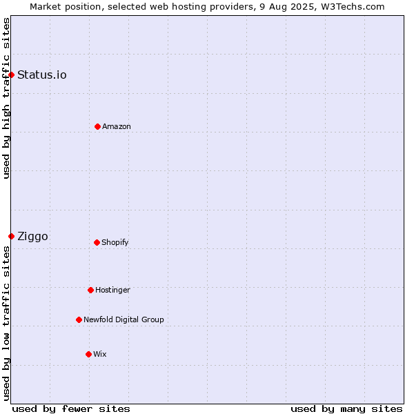Market position of Ziggo vs. Status.io