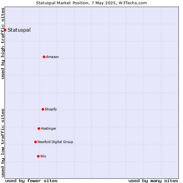 Market position of Statuspal