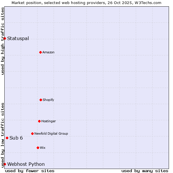 Market position of Sub 6 vs. Statuspal vs. Webhost Python