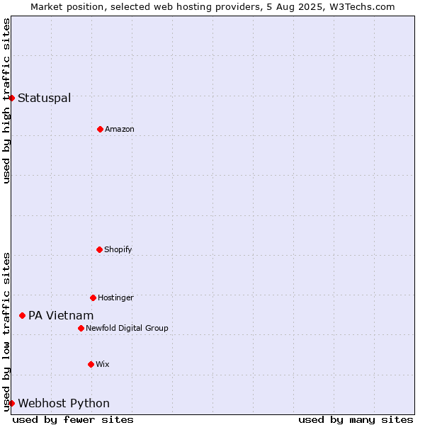 Market position of PA Vietnam vs. Statuspal vs. Webhost Python