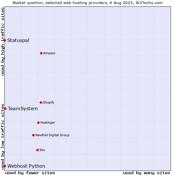 Market position of TeamSystem vs. Statuspal vs. Webhost Python