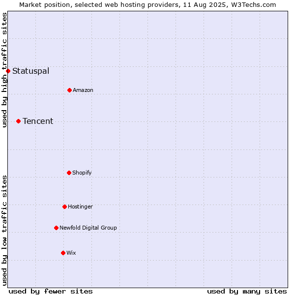 Market position of Tencent vs. Statuspal