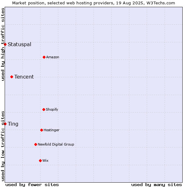 Market position of Tencent vs. Ting vs. Statuspal