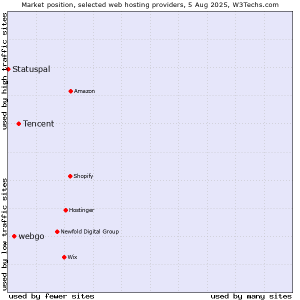Market position of Tencent vs. webgo vs. Statuspal