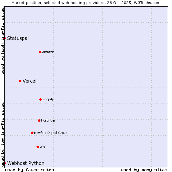 Market position of Vercel vs. Statuspal vs. Webhost Python