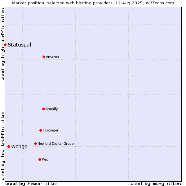 Market position of webgo vs. Statuspal
