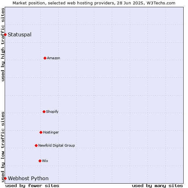 Market position of Statuspal vs. Webhost Python