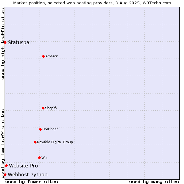 Market position of Website Pro vs. Statuspal vs. Webhost Python