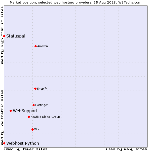 Market position of WebSupport vs. Statuspal vs. Webhost Python