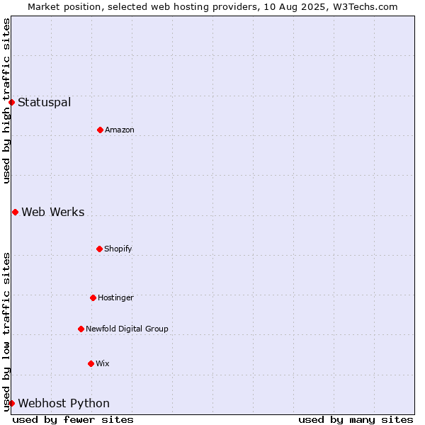 Market position of Web Werks vs. Statuspal vs. Webhost Python