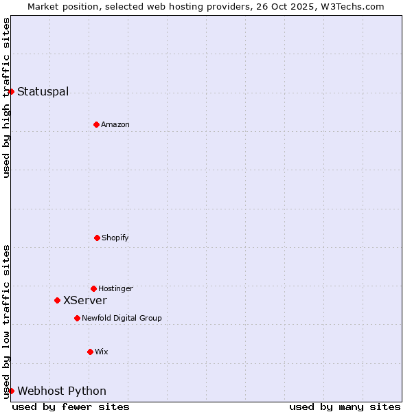 Market position of XServer vs. Statuspal vs. Webhost Python