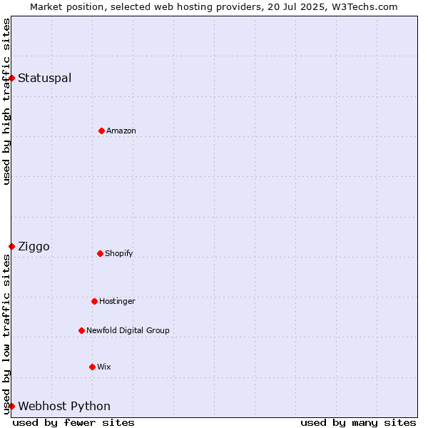 Market position of Ziggo vs. Statuspal vs. Webhost Python