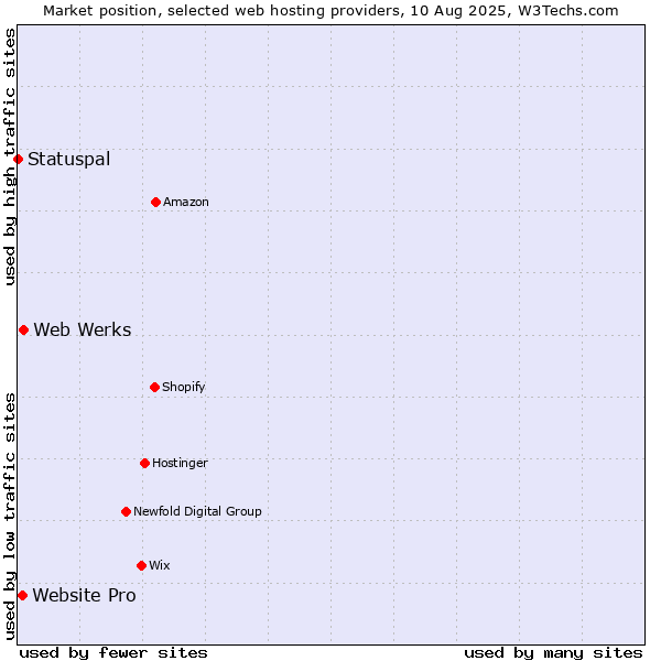 Market position of Web Werks vs. Website Pro vs. Statuspal