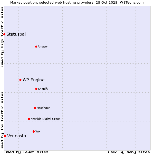 Market position of WP Engine vs. Vendasta vs. Statuspal