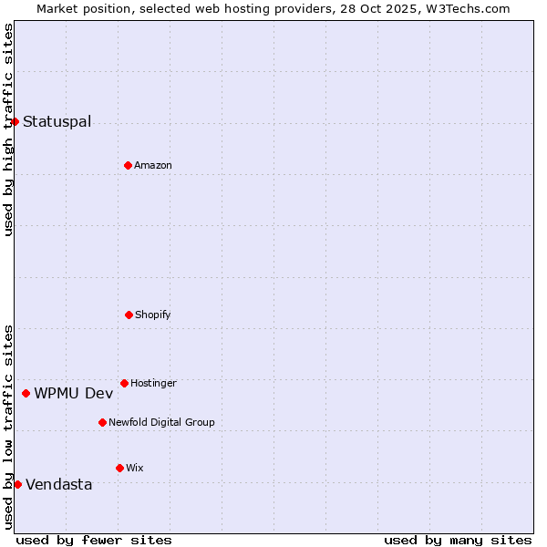 Market position of WPMU Dev vs. Vendasta vs. Statuspal