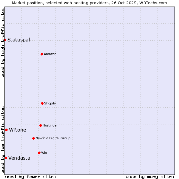 Market position of WP.one vs. Vendasta vs. Statuspal