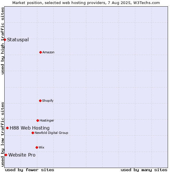 Market position of H88 Web Hosting vs. Website Pro vs. Statuspal