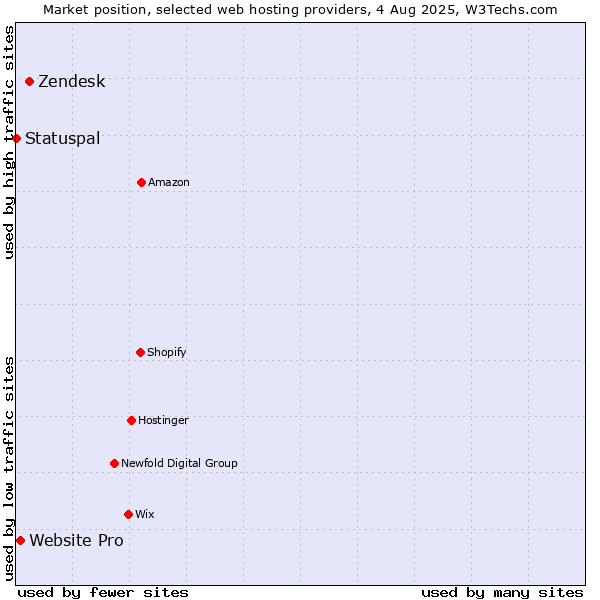 Market position of Zendesk vs. Website Pro vs. Statuspal