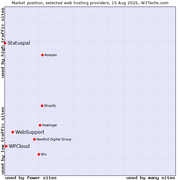 Market position of WebSupport vs. WPCloud vs. Statuspal