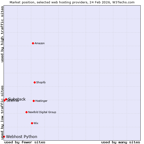 Market position of Substack vs. Stefna vs. Webhost Python