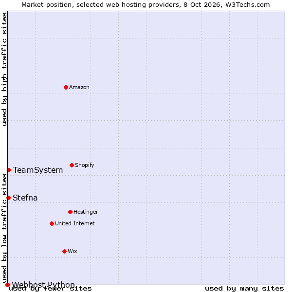Market position of TeamSystem vs. Stefna vs. Webhost Python