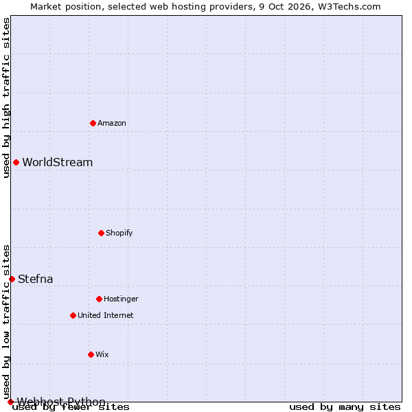 Market position of WorldStream vs. Stefna vs. Webhost Python