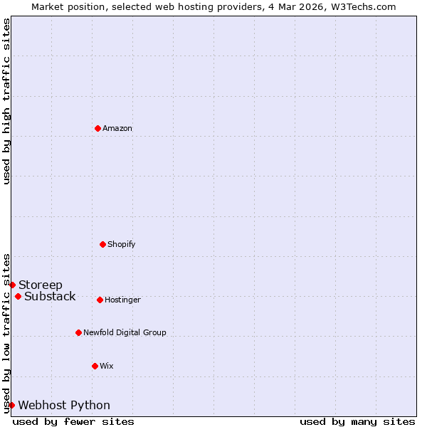 Market position of Substack vs. Storeep vs. Webhost Python