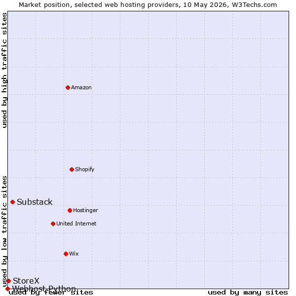 Market position of Substack vs. StoreX vs. Webhost Python