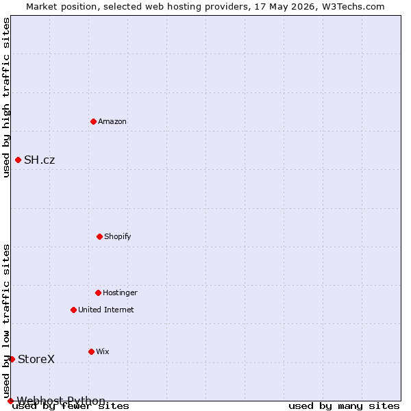 Market position of SH.cz vs. StoreX vs. Webhost Python