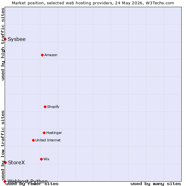 Market position of StoreX vs. Sysbee vs. Webhost Python