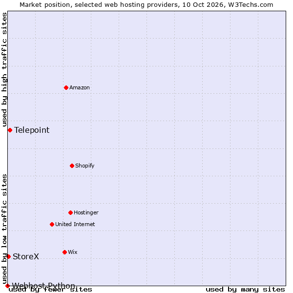 Market position of Telepoint vs. StoreX vs. Webhost Python
