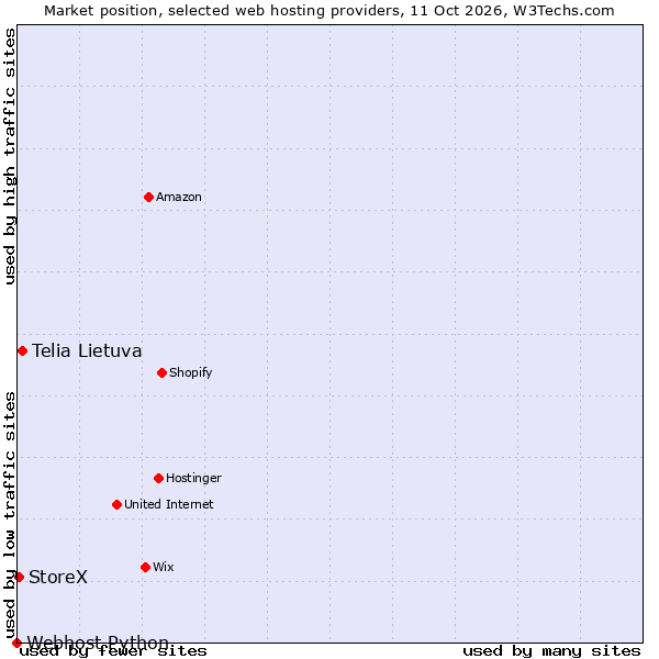 Market position of Telia Lietuva vs. StoreX vs. Webhost Python