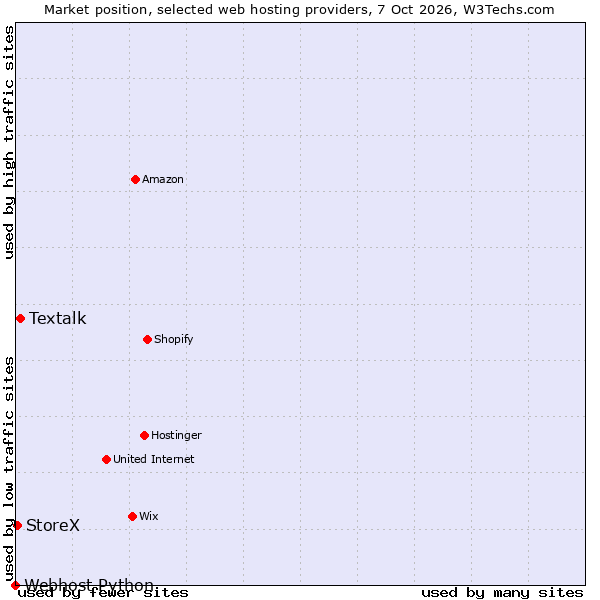 Market position of Textalk vs. StoreX vs. Webhost Python