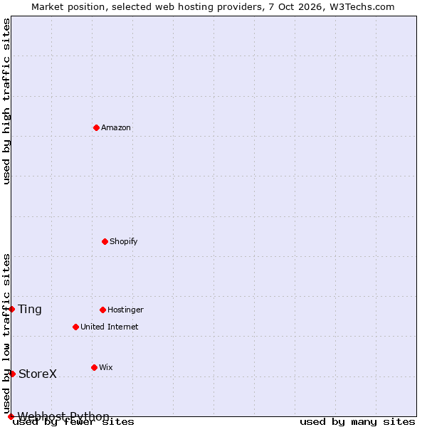 Market position of StoreX vs. Ting vs. Webhost Python