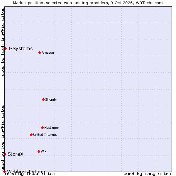 Market position of T-Systems vs. StoreX vs. Webhost Python