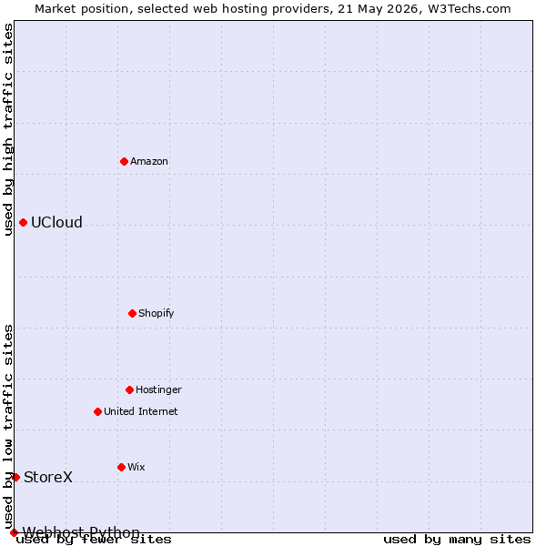 Market position of UCloud vs. StoreX vs. Webhost Python