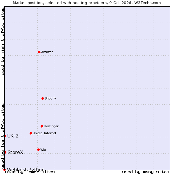 Market position of StoreX vs. UK-2 vs. Webhost Python