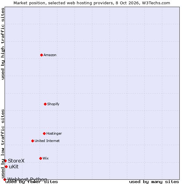 Market position of uKit vs. StoreX vs. Webhost Python
