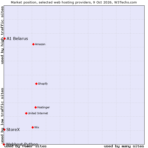Market position of A1 Belarus vs. StoreX vs. Webhost Python