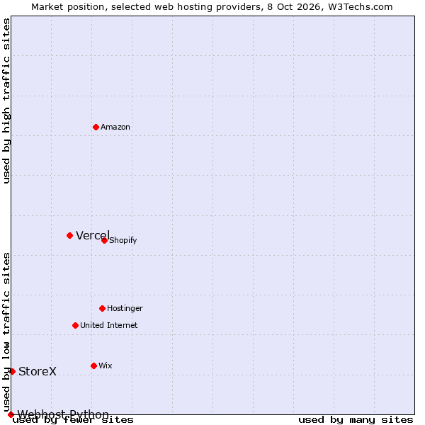 Market position of Vercel vs. StoreX vs. Webhost Python