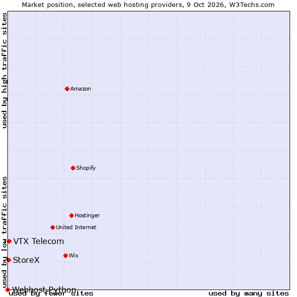 Market position of VTX Telecom vs. StoreX vs. Webhost Python