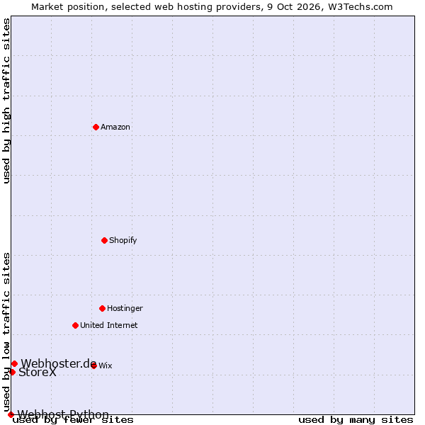 Market position of Webhoster.de vs. StoreX vs. Webhost Python