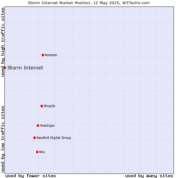 Market position of Storm Internet