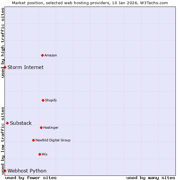 Market position of Substack vs. Storm Internet vs. Webhost Python