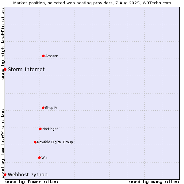 Market position of Storm Internet vs. Webhost Python