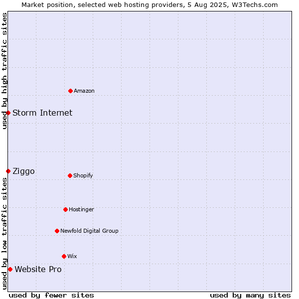 Market position of Website Pro vs. Ziggo vs. Storm Internet